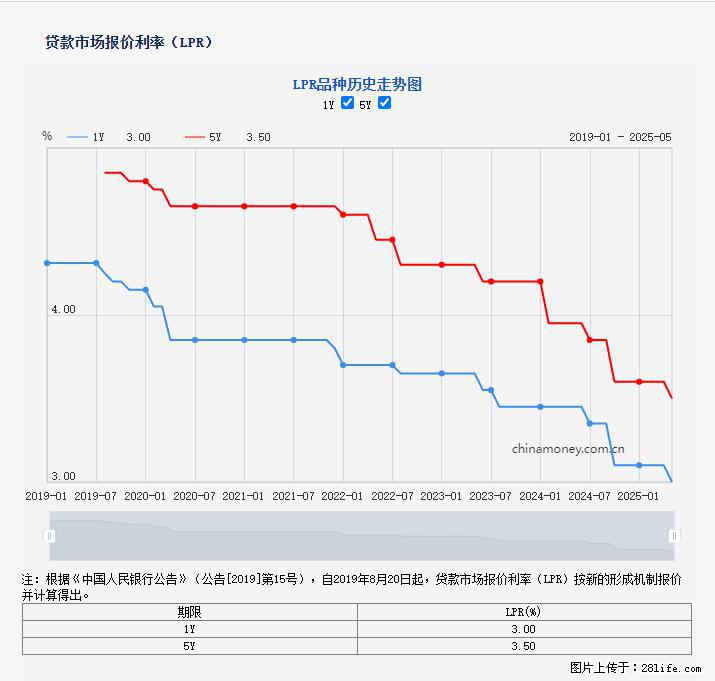重磅！降息！桂林房贷利率3.0% - 海南生活资讯 - 海南28生活网 hainan.28life.net